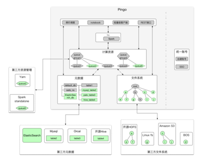 探秘數據工廠Pingo 多存儲后端數據聯合查詢技術的革新實踐